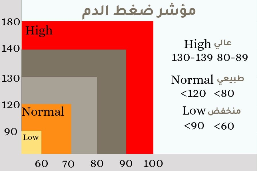 مؤشر ضغط الدم بيانياً